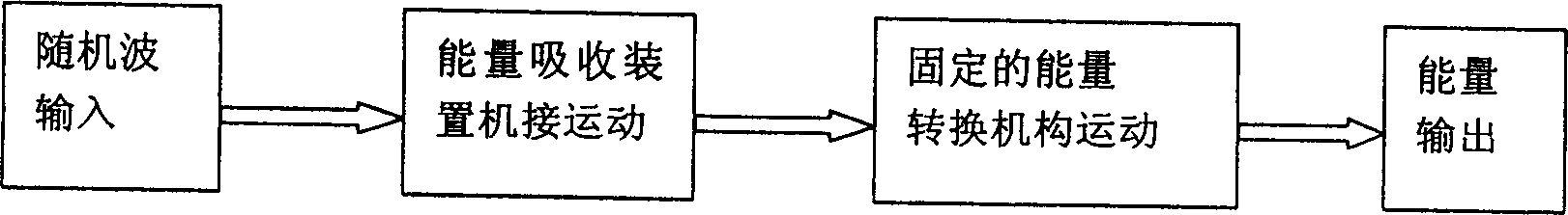 Automatic energy-blending absorbing method for marine waves