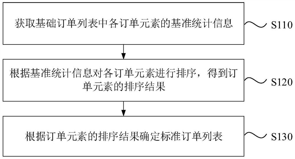 Order generation method and device, electronic equipment and storage medium