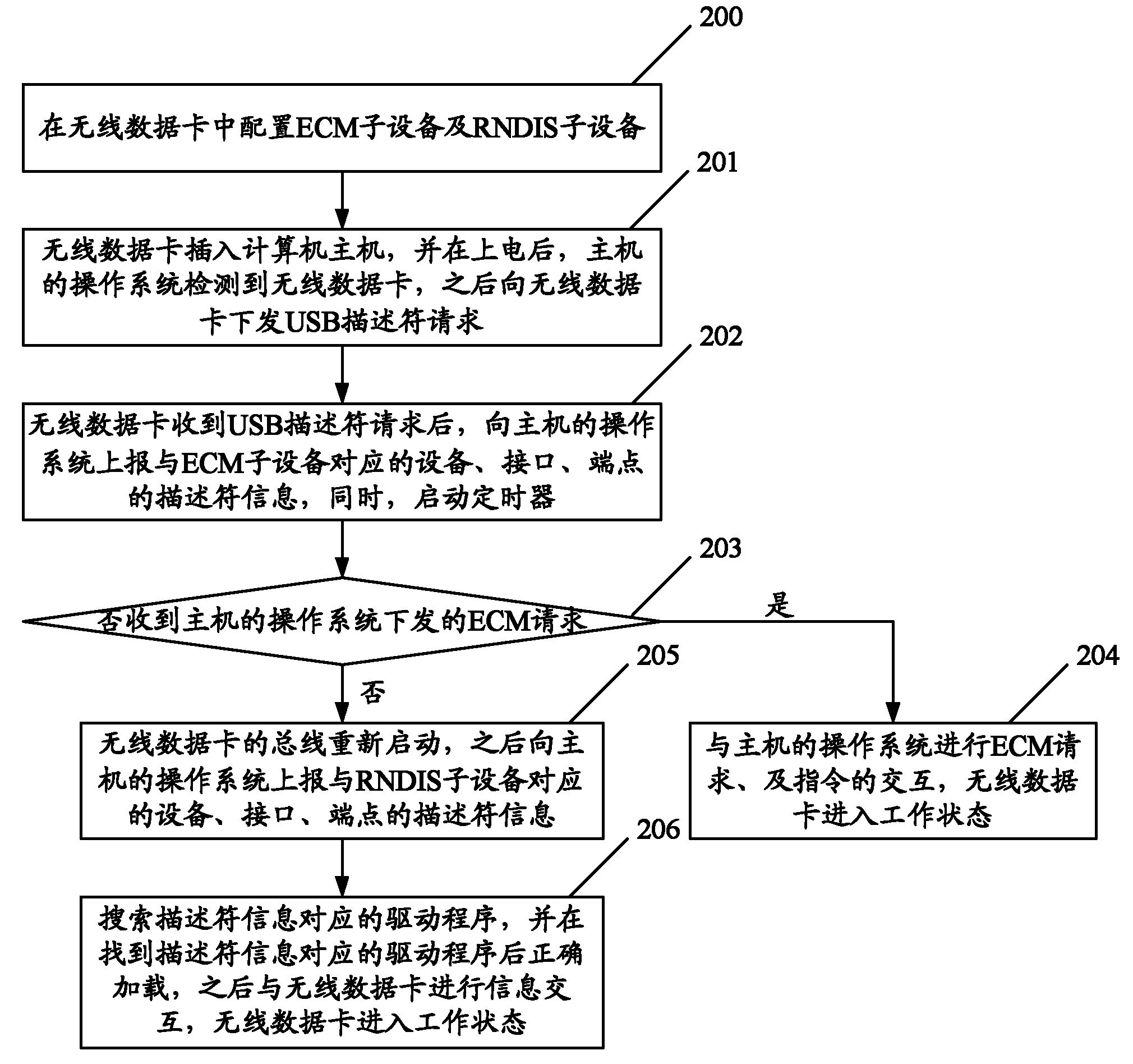 Method and device for starting wireless communication terminal