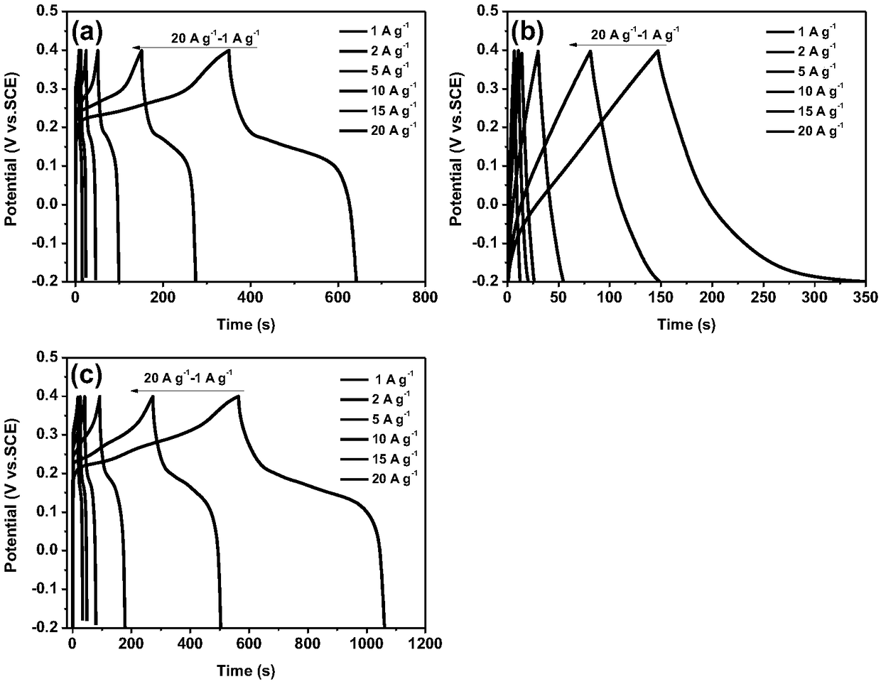 Preparation method of bismuth molybdate/polyaniline composite supercapacitor electrode material