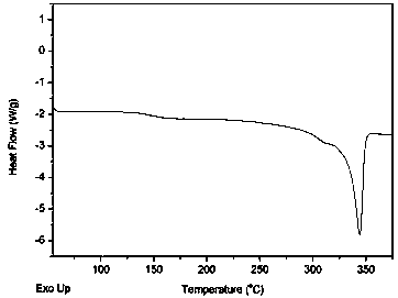 A kind of method for preparing poly(aryl ether ketone) polymer