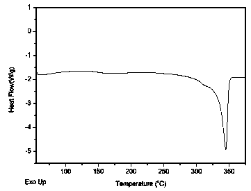 A kind of method for preparing poly(aryl ether ketone) polymer