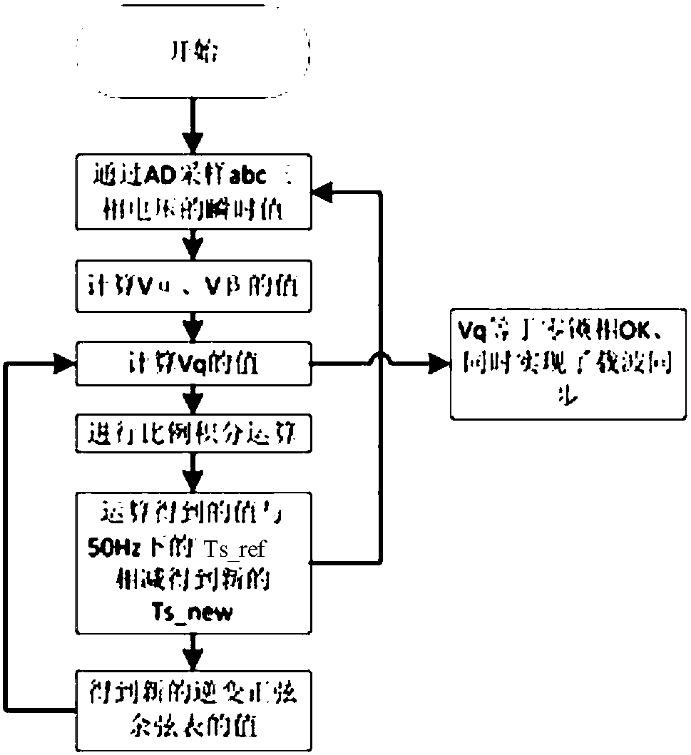 Parallel inverter wireless carrier synchronization method and device, medium and computer equipment