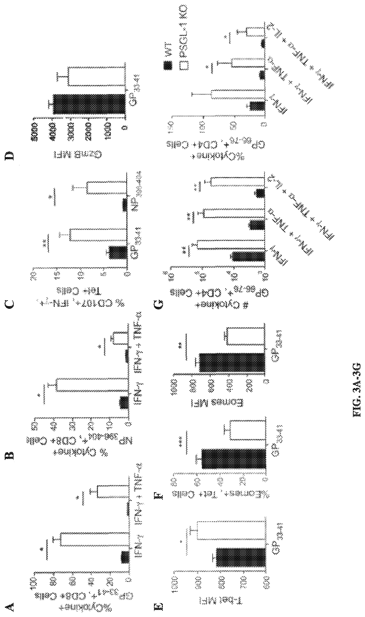 PSGL-1 modulators and uses thereof