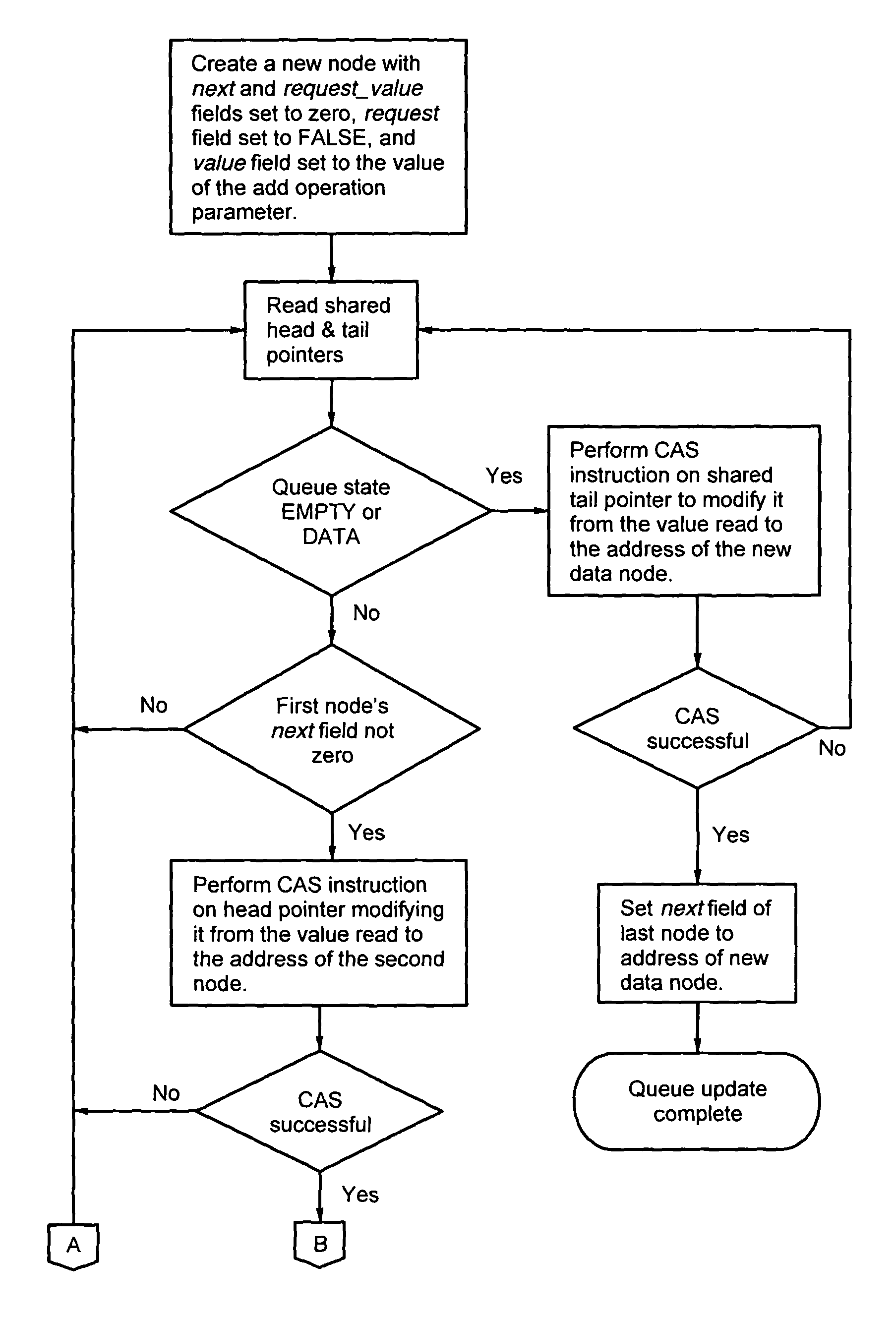 System and method for generating a lock-free dual queue