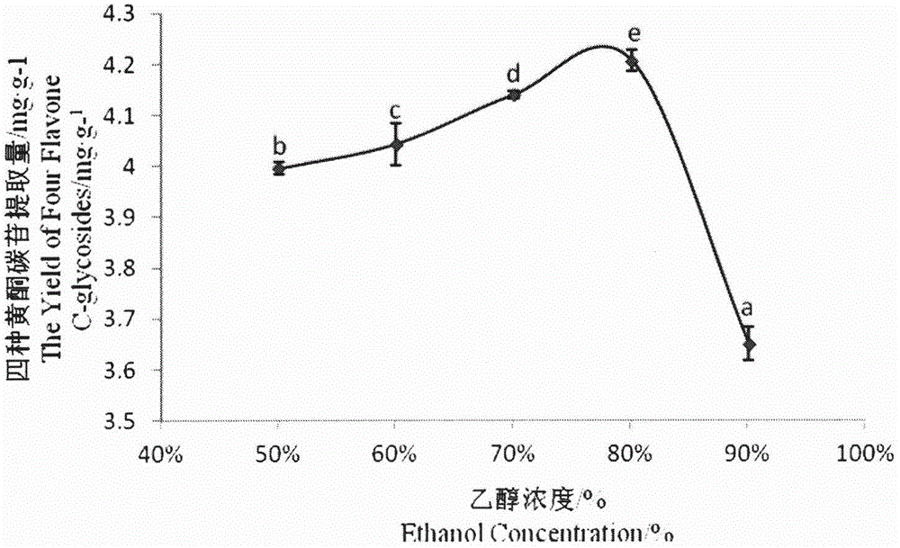 Extraction and purification technology of four kinds of flavone C-glycosides in moso bamboo leaves
