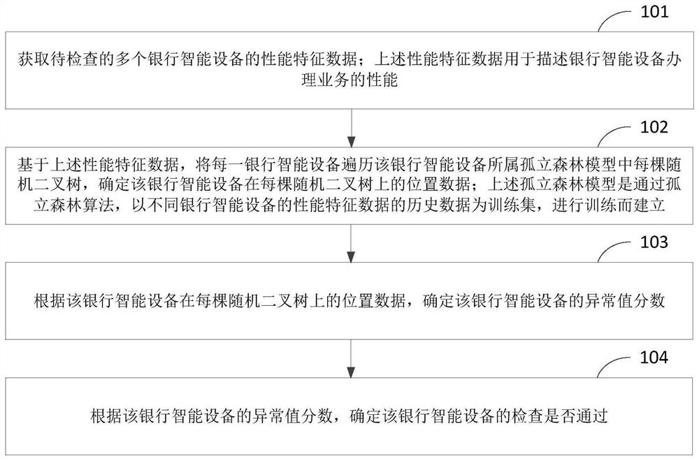 Bank intelligent equipment checking method and device