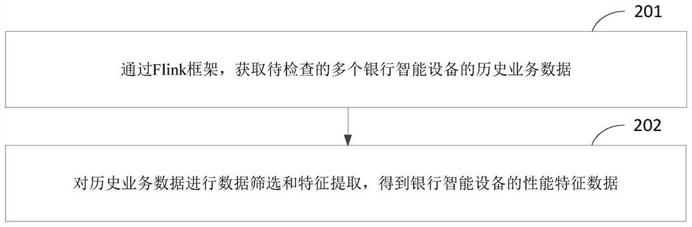 Bank intelligent equipment checking method and device