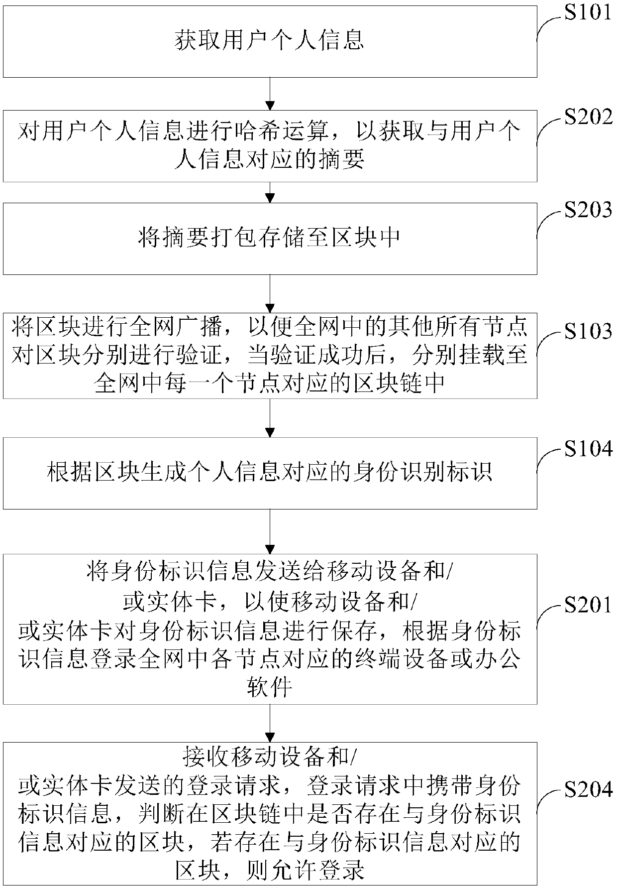 User information processing method, device and equipment and readable storage medium