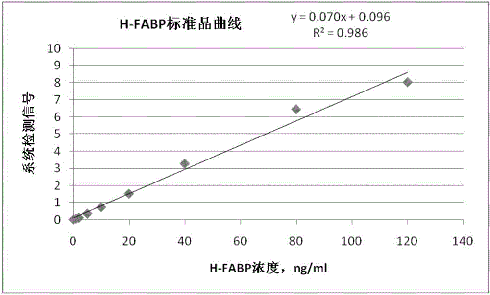 TRF (time-resolved fluorescence) immunochromatography reagent for rapidly and quantitatively detecting H-FABP (heart fatty acid-binding protein) and preparation method