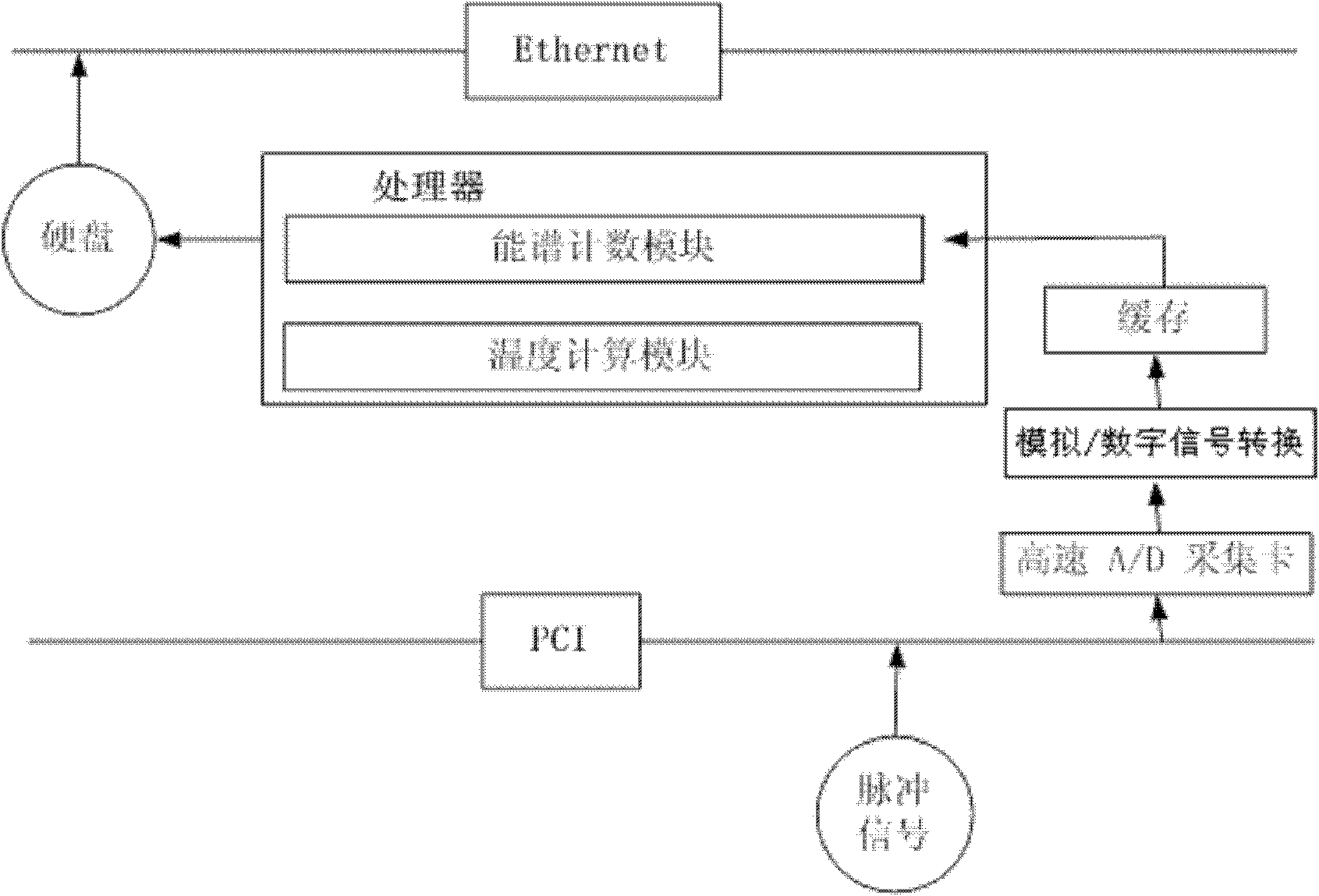 Processing method and device for multi-channel energy spectrum measurement