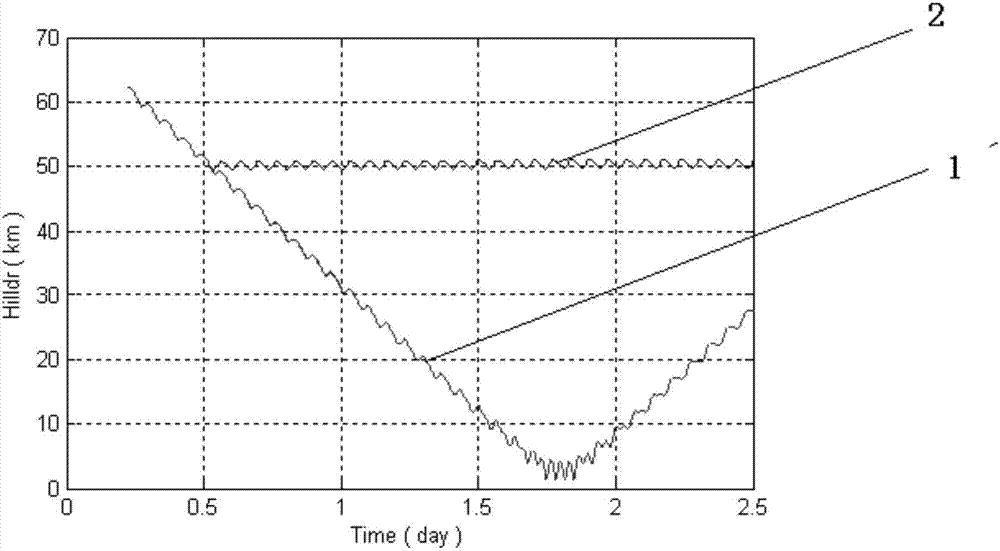 Satellite flight-tracking secular perturbation compensation method based on on-orbit parameter identification and offset