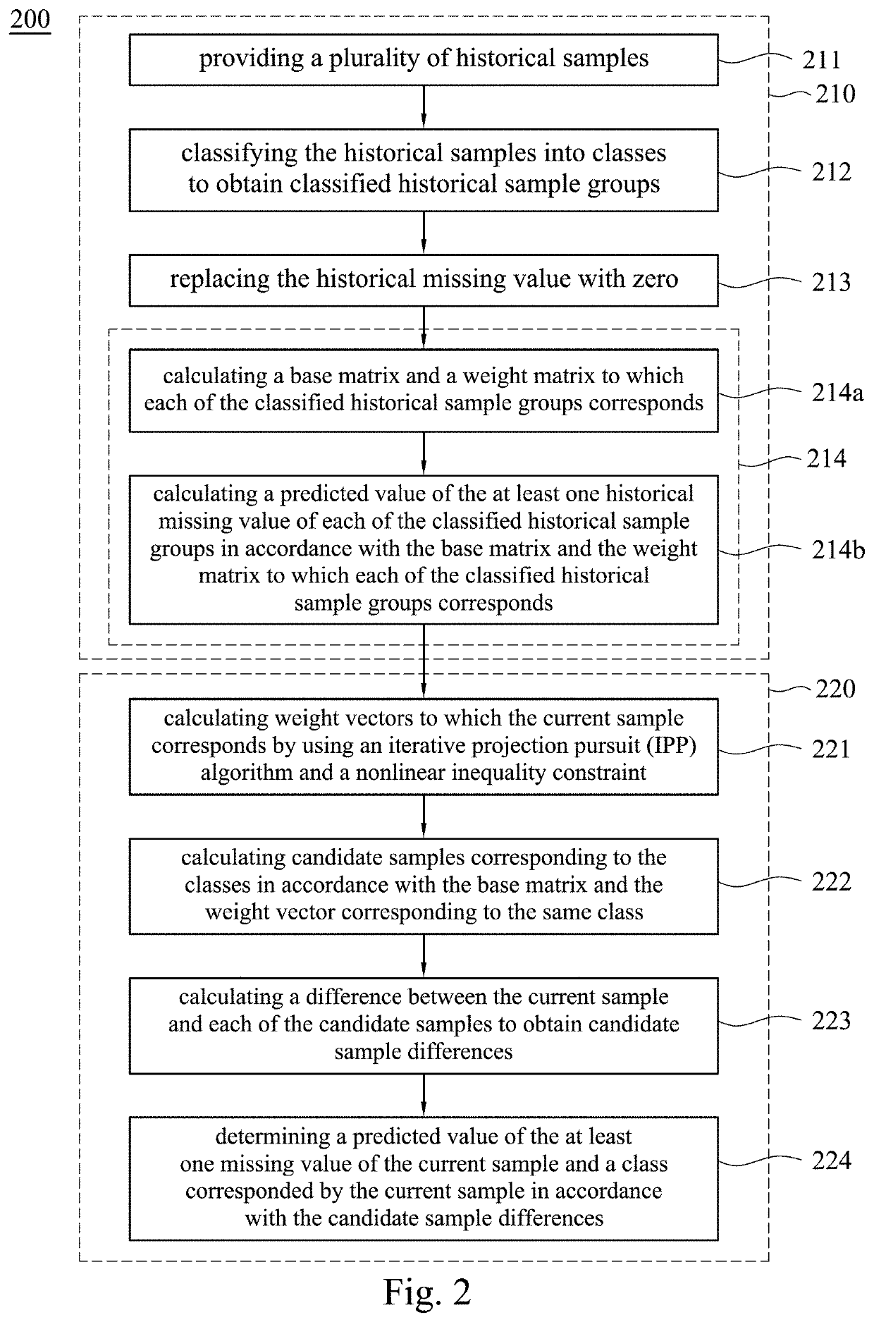 Method for data imputation and classification and system for data imputation and classification