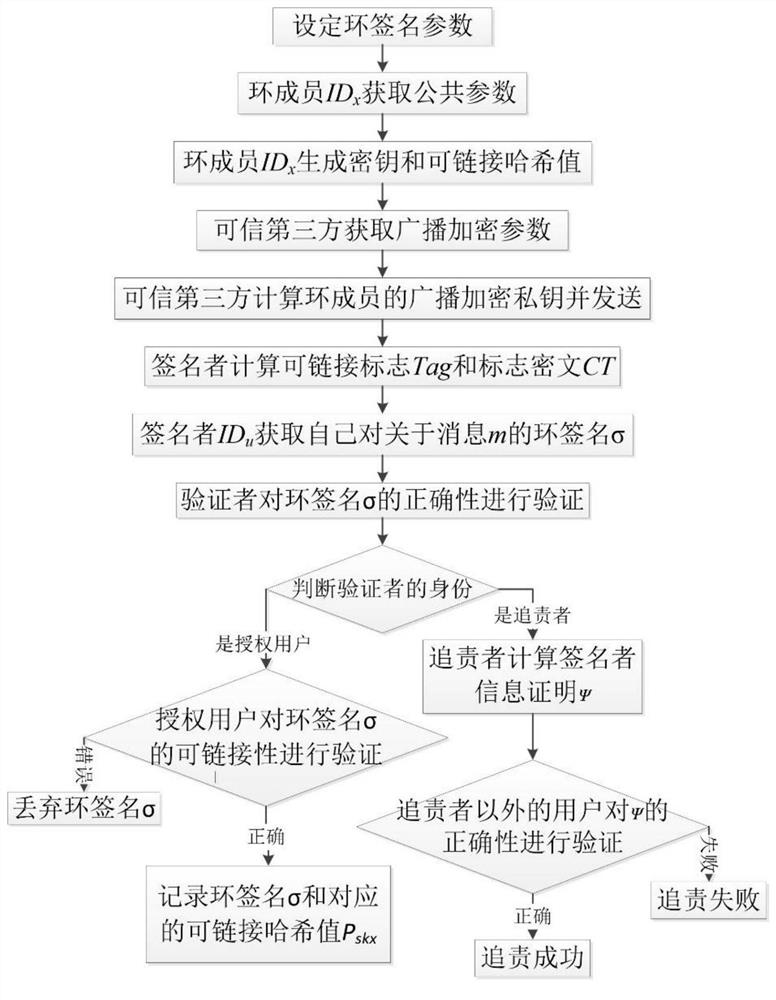 Linkable Ring Signature Method Based on Anonymous Broadcast Encryption