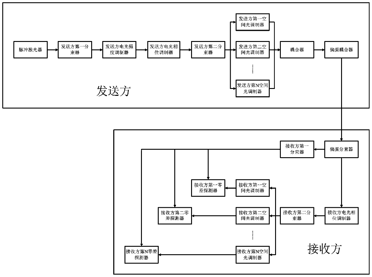 Continuous variable quantum key distribution method and system based on orbital angular momentum