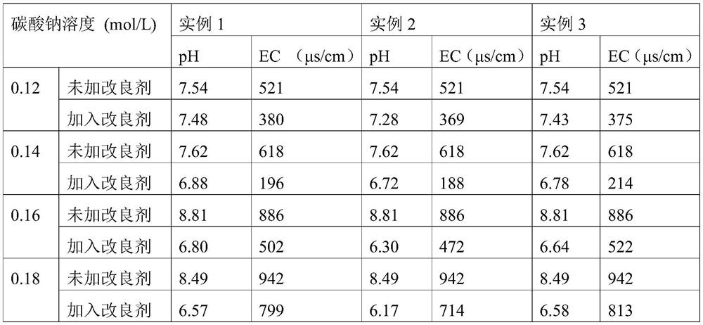 Process for preparing saline-alkali soil conditioner from solid waste