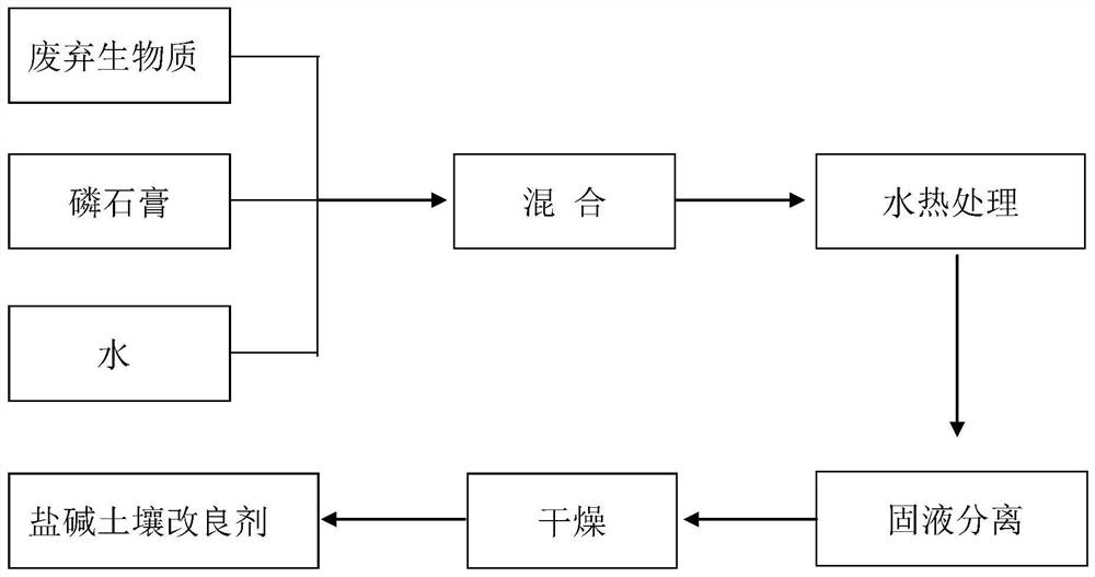 Process for preparing saline-alkali soil conditioner from solid waste