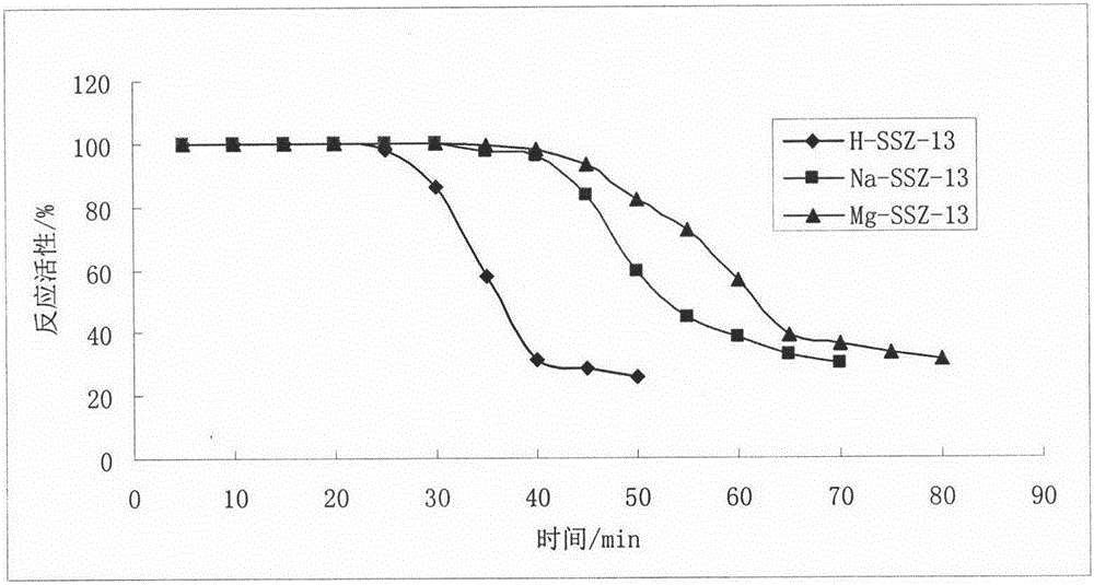 Preparation of magnesium metal modified low-silicon SSZ-13 molecular sieve and MTO reaction performance thereof