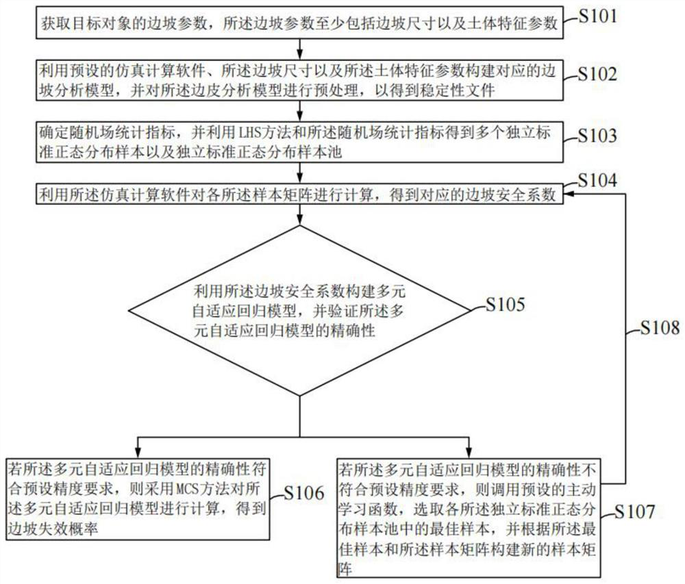 Slope reliability analysis method based on active learning multivariate adaptive regression spline