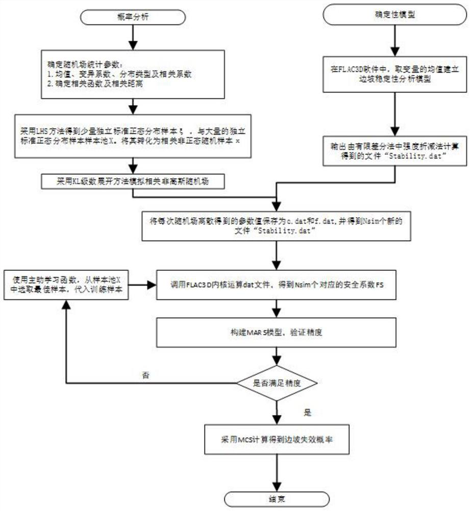 Slope reliability analysis method based on active learning multivariate adaptive regression spline