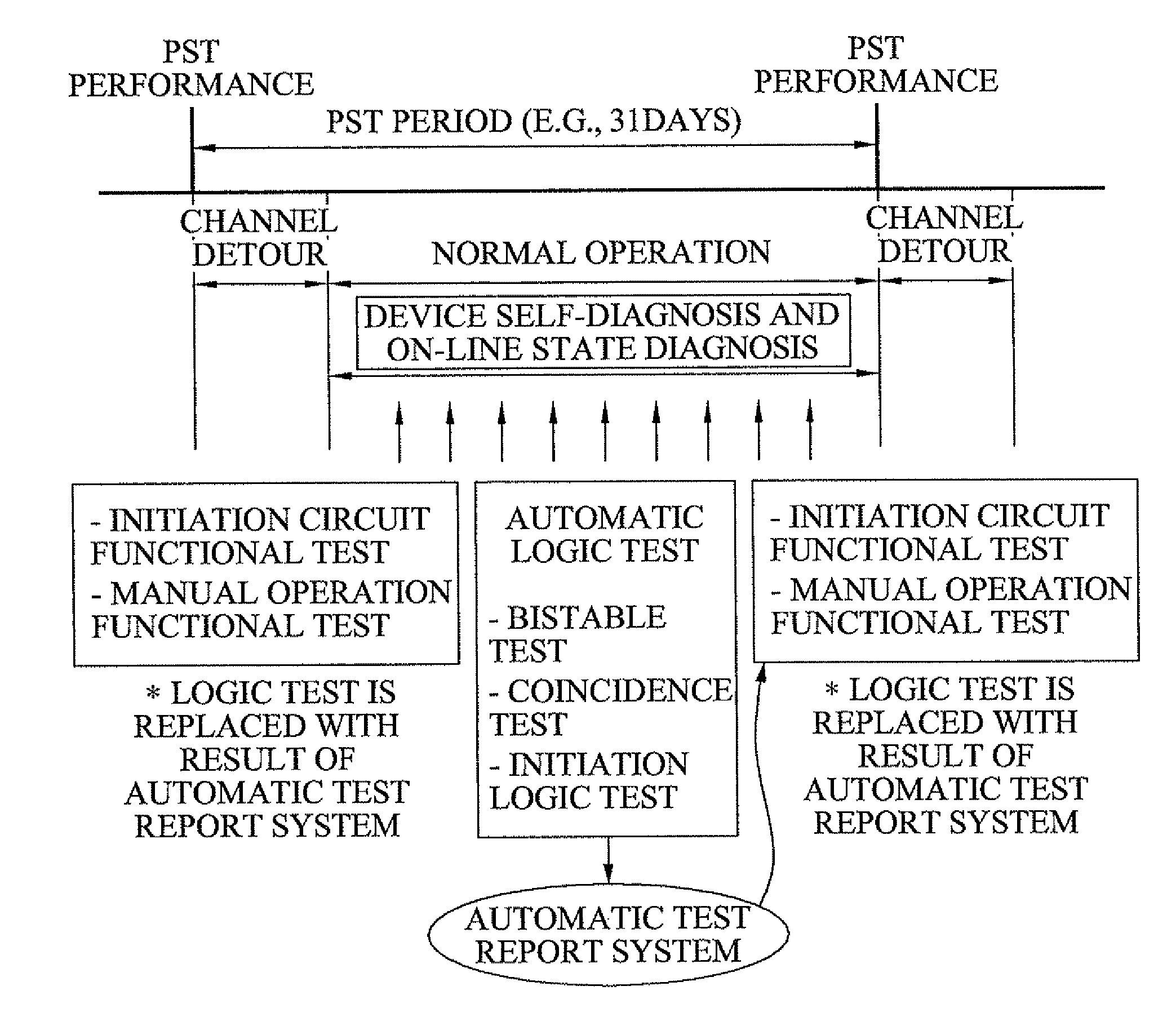 Automated periodic surveillance testing method and apparatus in digital reactor protection system