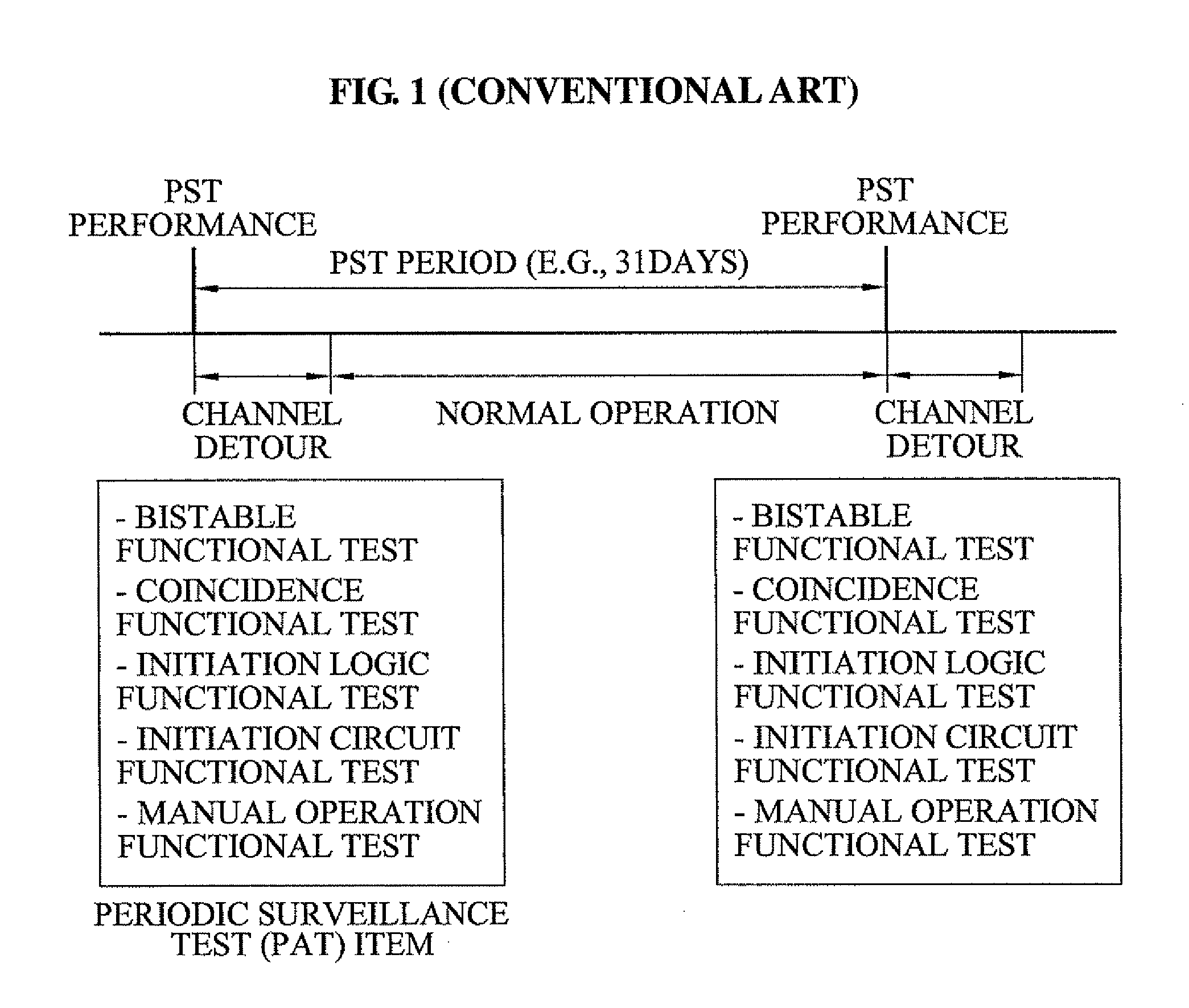 Automated periodic surveillance testing method and apparatus in digital reactor protection system