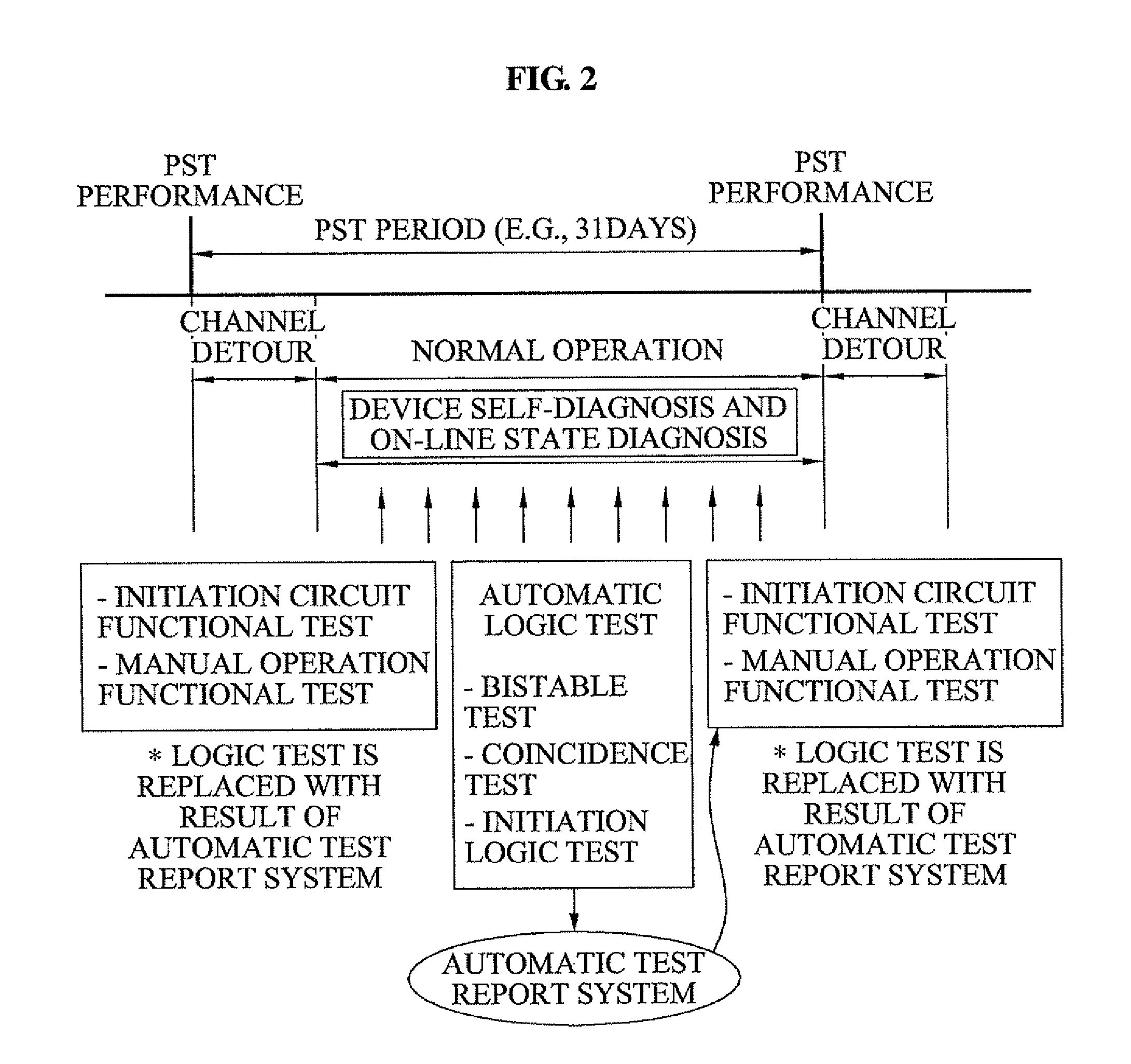 Automated periodic surveillance testing method and apparatus in digital reactor protection system