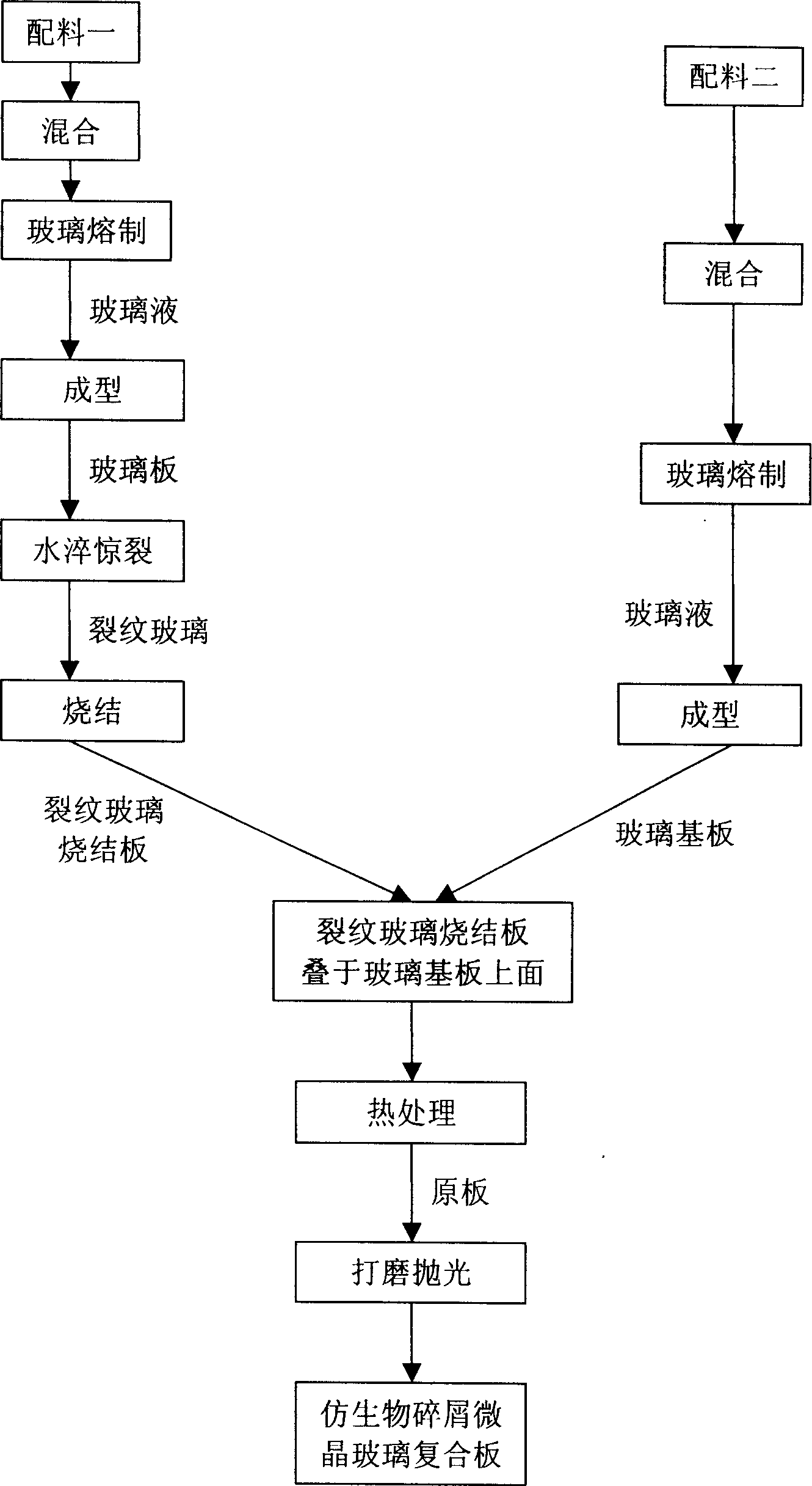 Preparation method of creature dross grain emulated crystallite glass composite plate