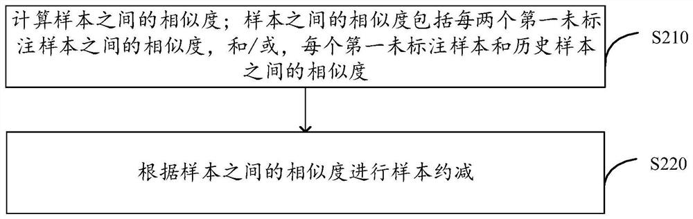 Model training method and device, short message auditing method and device, equipment and storage medium