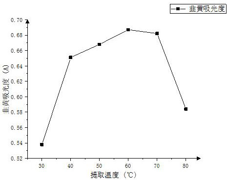 A Response Surface Method to Optimize the Extraction Process of Chive Yellow Pigment and Its Application