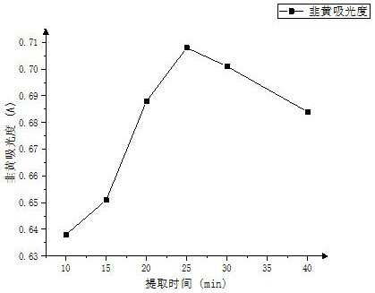 A Response Surface Method to Optimize the Extraction Process of Chive Yellow Pigment and Its Application