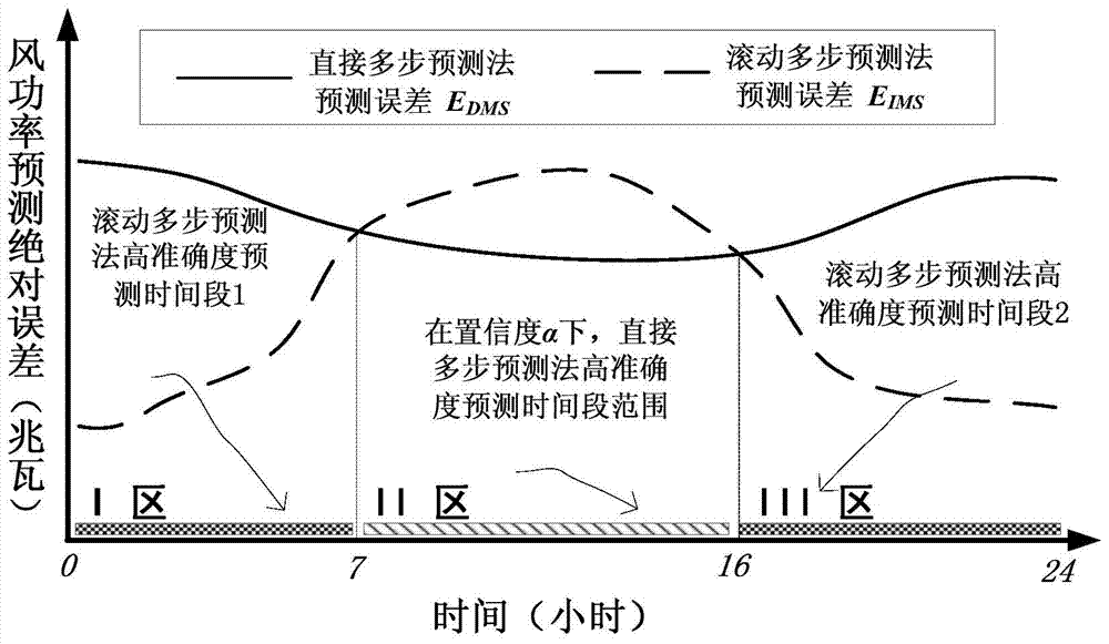 A combination forecasting method of wind power time series