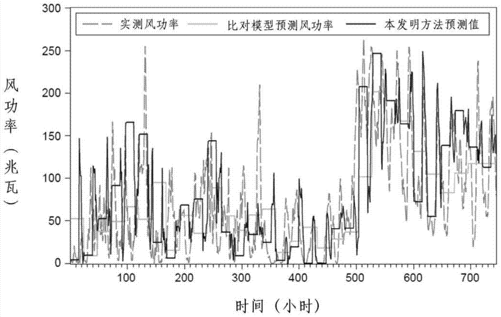 A combination forecasting method of wind power time series