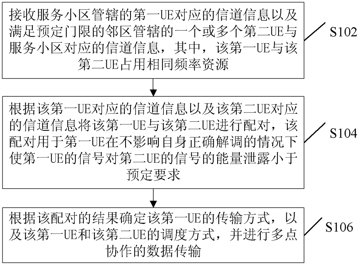 Coordinated multi-point data transmission method and device