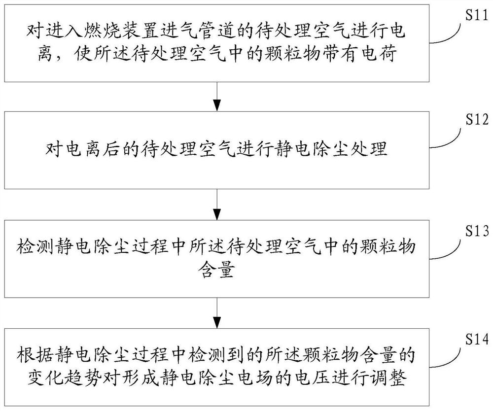 Dust-proof control method, device, storage medium and wall-hung boiler controller