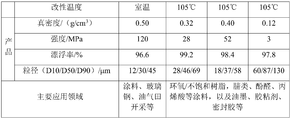 Industrialization method for preparation of hollow glass beads based on precursor process