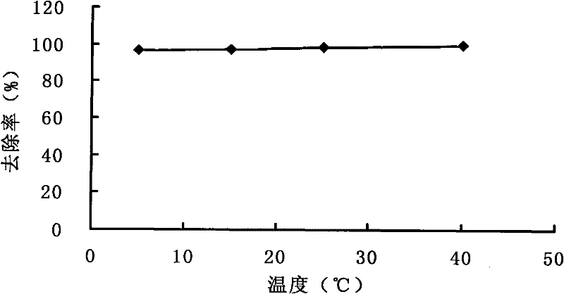 Method for treating tetracycline waste water with iron-modified attapulgite adsorbent