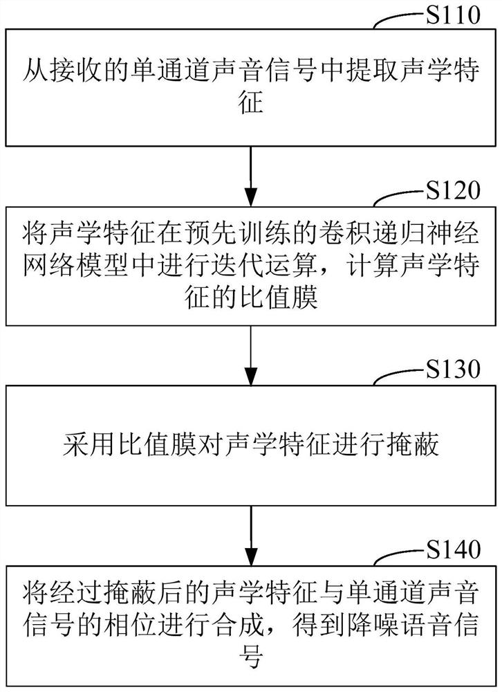 A single-channel real-time noise reduction method based on convolutional recurrent neural network