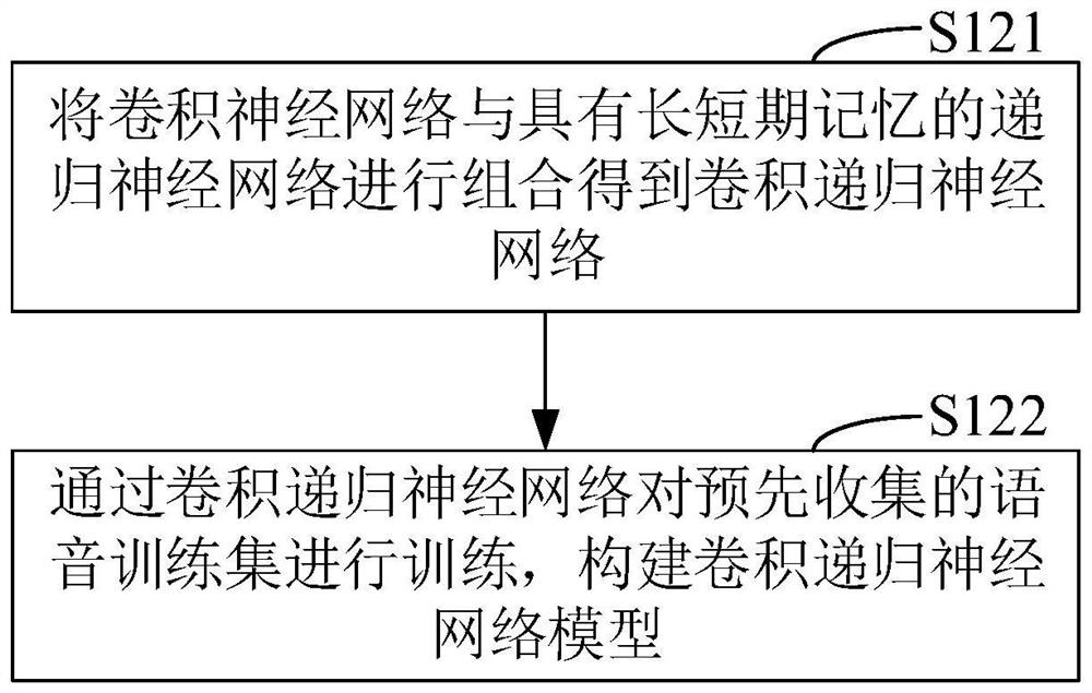 A single-channel real-time noise reduction method based on convolutional recurrent neural network