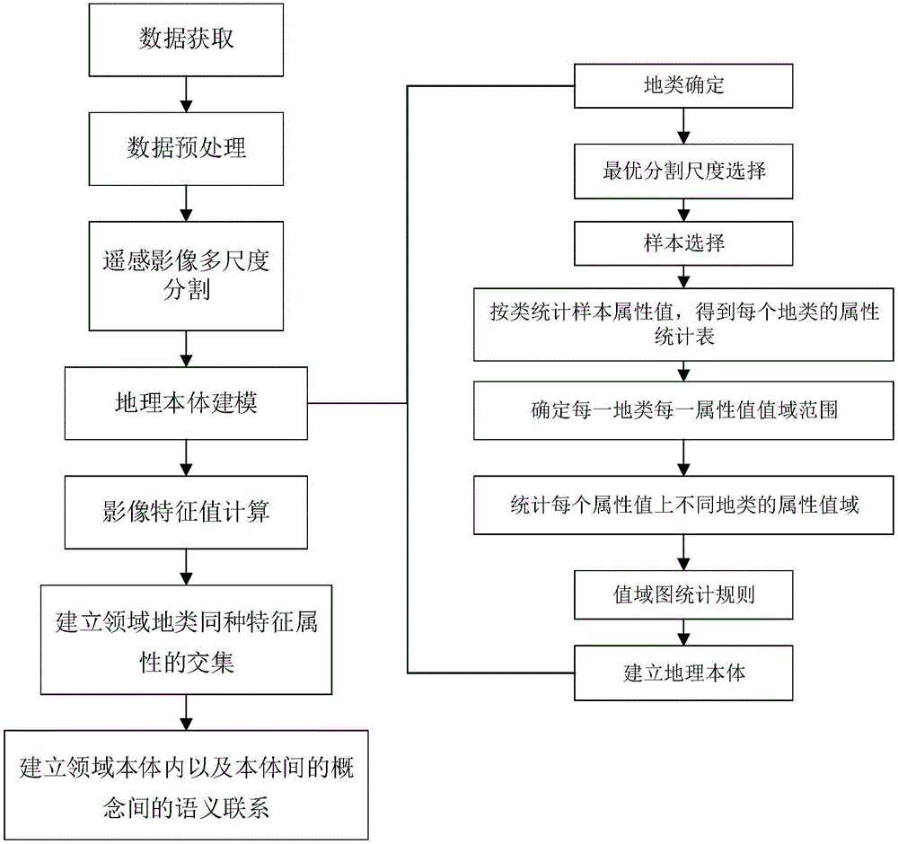 Object-oriented image characteristic-based geographic ontology modeling and semantic reasoning method