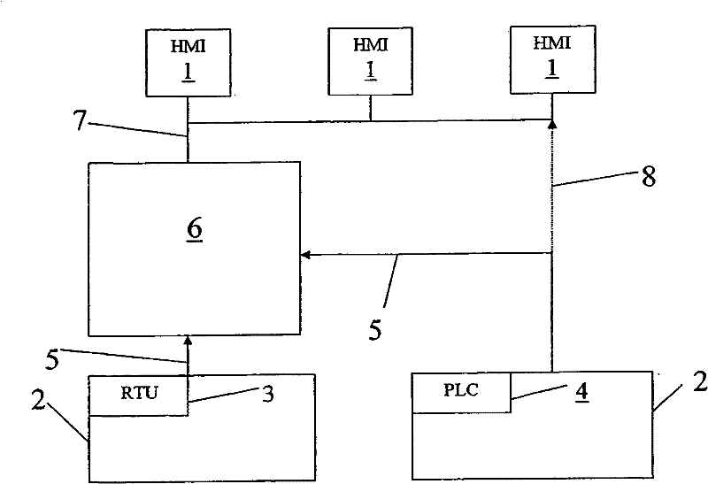 SCADA unit