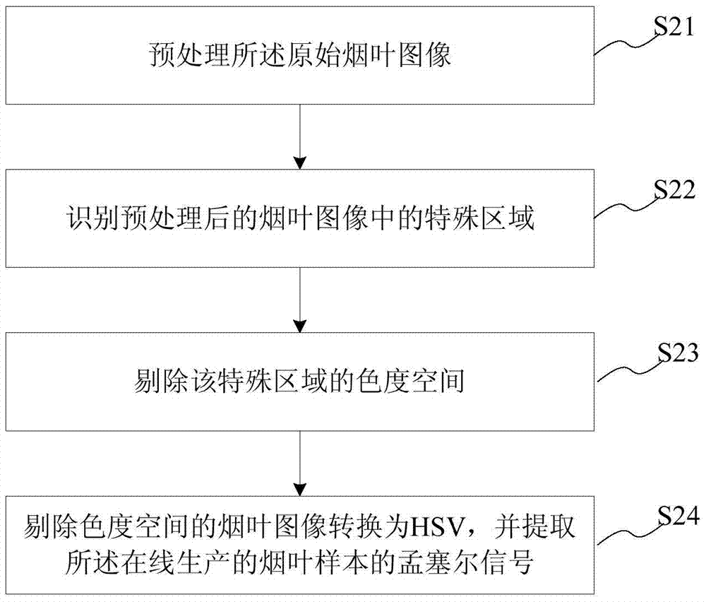 An Online Numerical Recognition Method of Tobacco Leaf Color