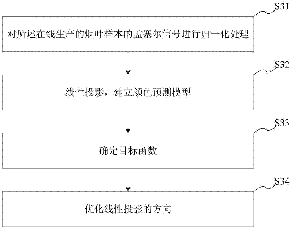 An Online Numerical Recognition Method of Tobacco Leaf Color