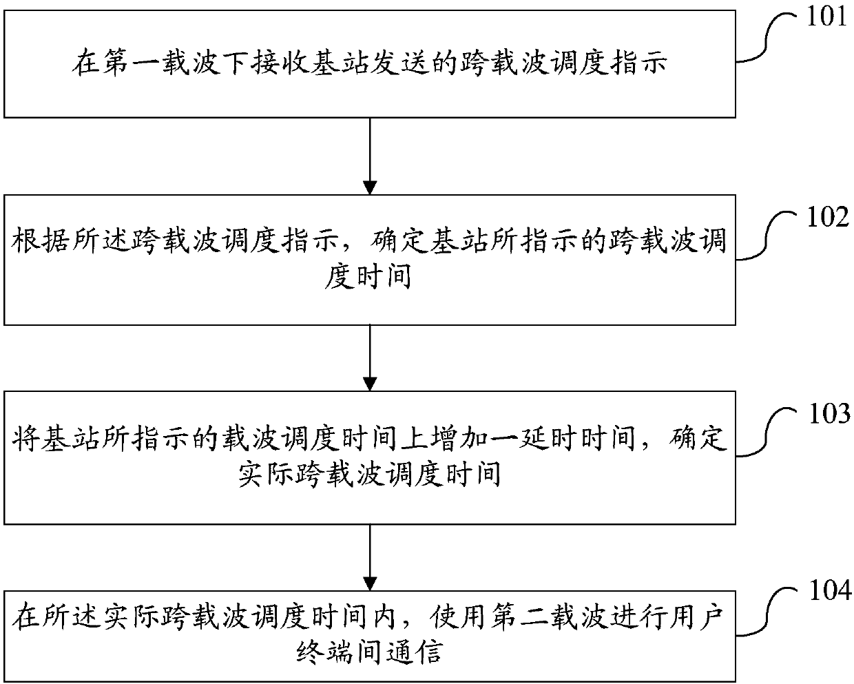 Cross-carrier scheduling method and device