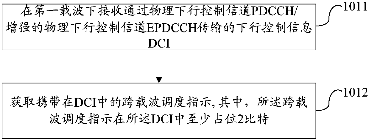 Cross-carrier scheduling method and device