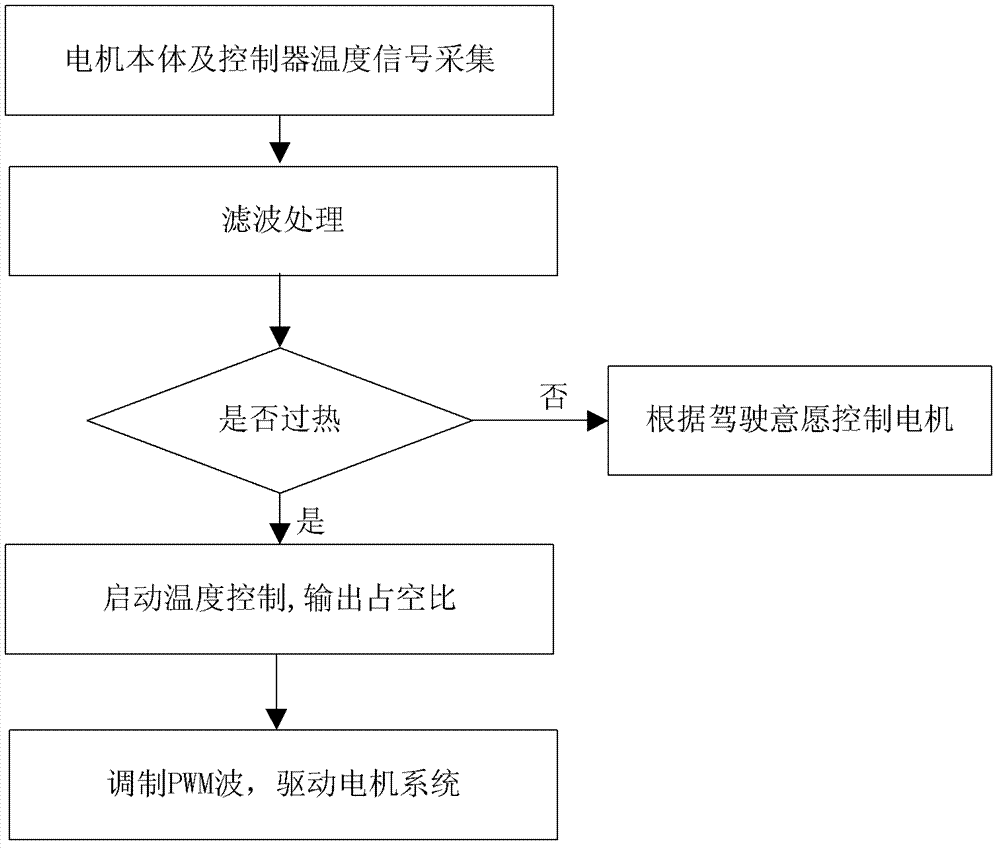 Auxiliary control method and device of temperature of vehicular brushless direct current motor