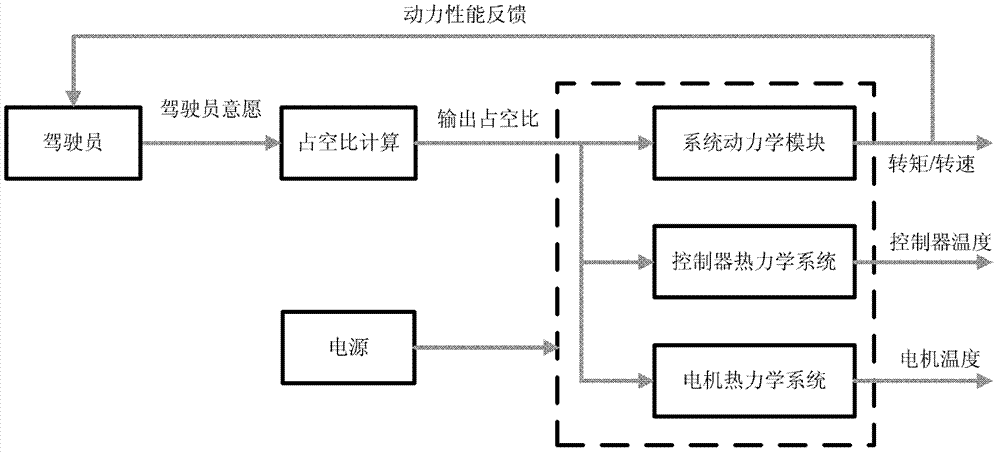 Auxiliary control method and device of temperature of vehicular brushless direct current motor