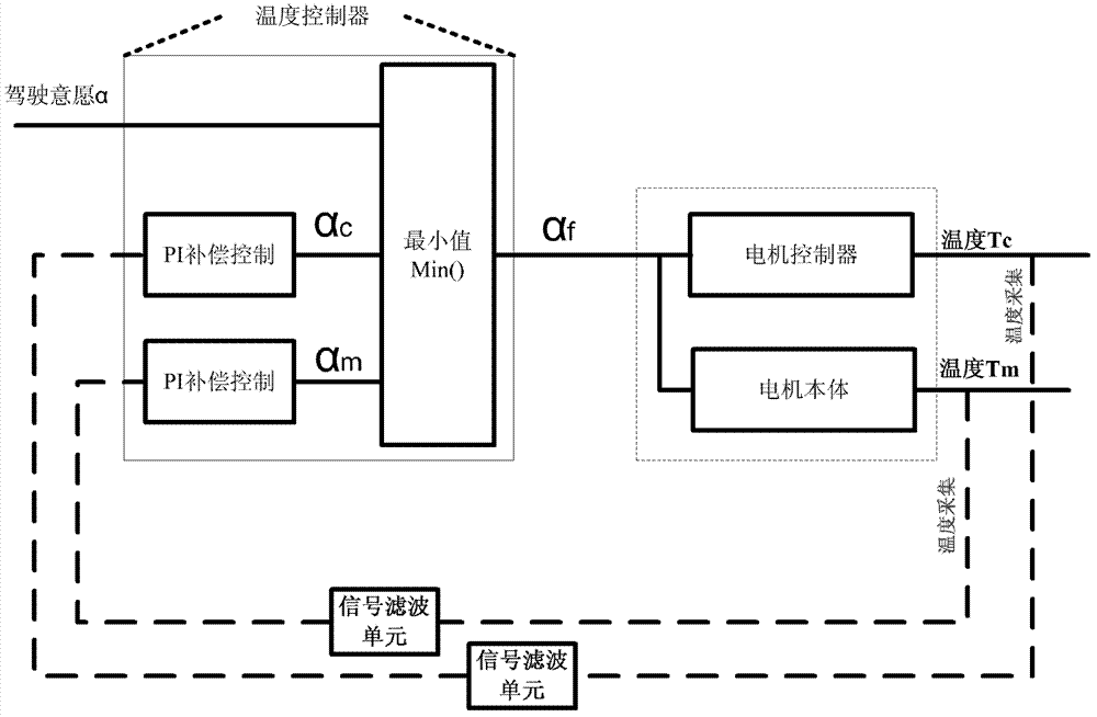 Auxiliary control method and device of temperature of vehicular brushless direct current motor