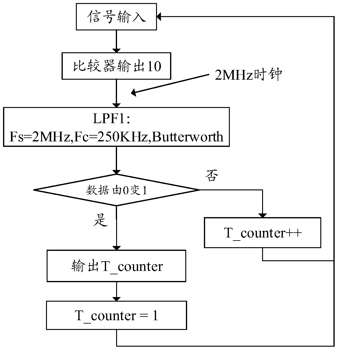 Low-consumption demodulation method for FSK signal in wireless charging equipment