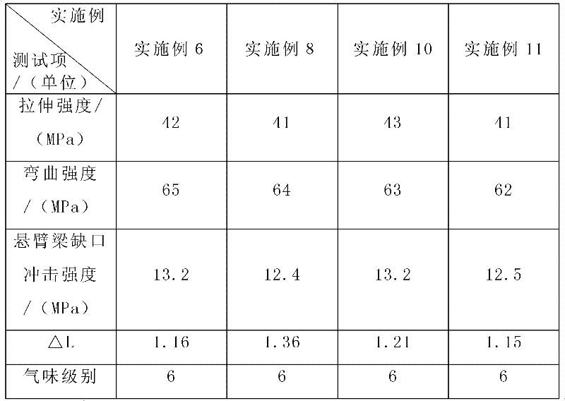 Low-odor scraping-resistant polypropylene material and preparation method thereof